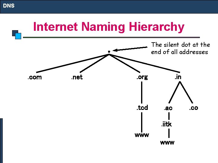 DNS Internet Naming Hierarchy The silent dot at the end of all addresses .