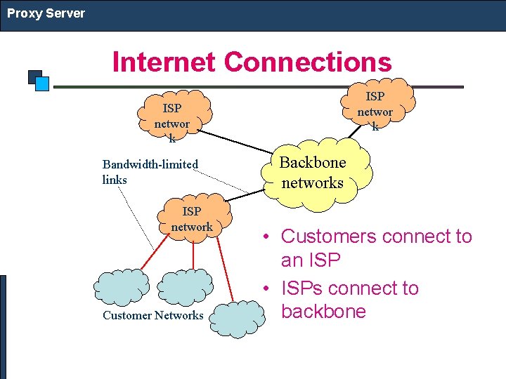 Proxy Server Internet Connections ISP networ k Bandwidth-limited links ISP network Customer Networks Backbone