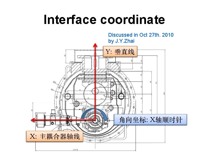 Interface coordinate Discussed in Oct 27 th. 2010 by J. Y. Zhai 