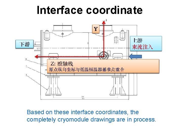 Interface coordinate Based on these interface coordinates, the completely cryomodule drawings are in process.