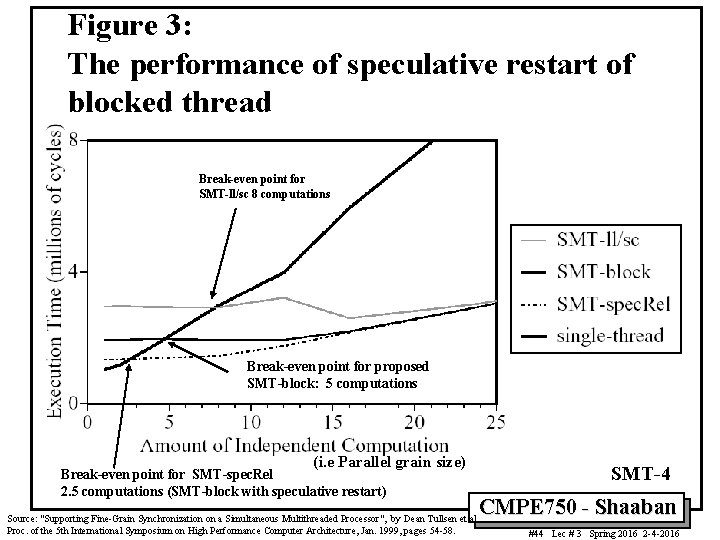 Figure 3: The performance of speculative restart of blocked thread Break-even point for SMT-ll/sc