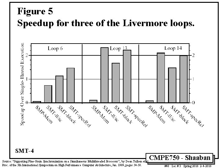 Figure 5 Speedup for three of the Livermore loops. SMT-4 CMPE 750 - Shaaban