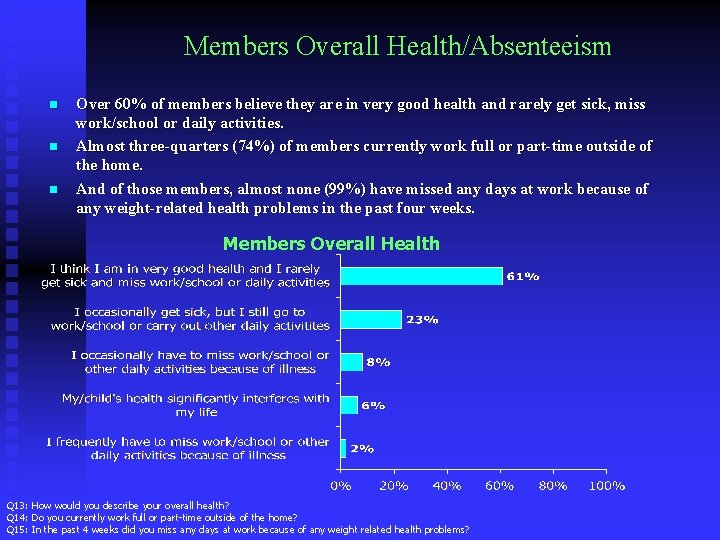 Members Overall Health/Absenteeism n n n Over 60% of members believe they are in