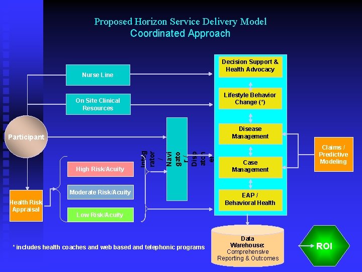 Proposed Horizon Service Delivery Model Coordinated Approach Decision Support & Health Advocacy Nurse Line