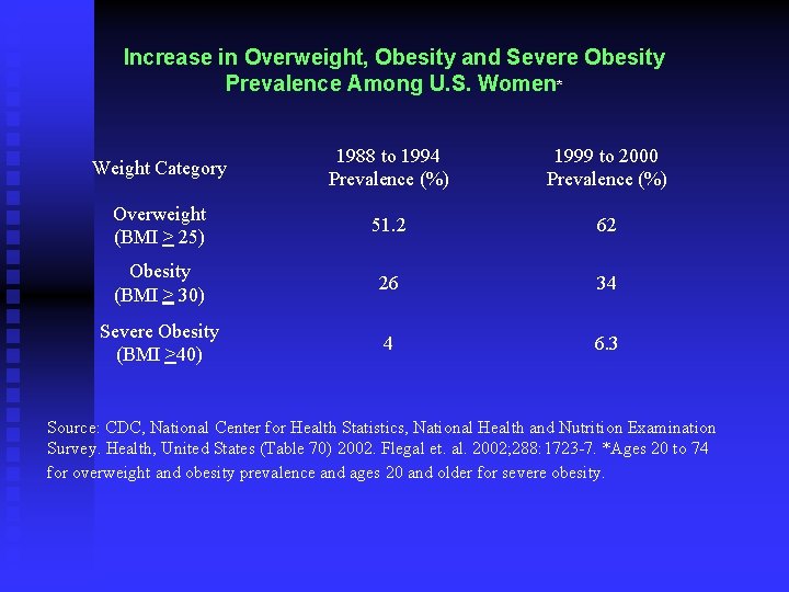 Increase in Overweight, Obesity and Severe Obesity Prevalence Among U. S. Women* Weight Category