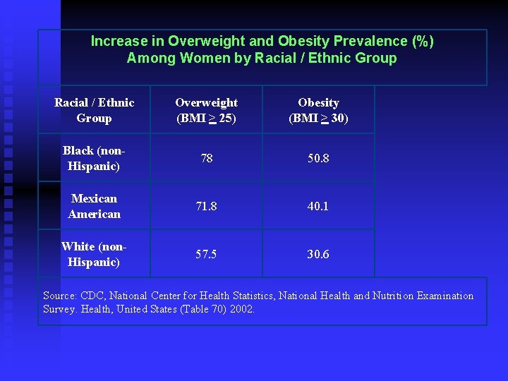 Increase in Overweight and Obesity Prevalence (%) Among Women by Racial / Ethnic Group