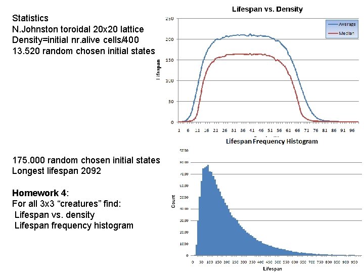 Statistics N. Johnston toroidal 20 x 20 lattice Density=initial nr. alive cells/400 13. 520