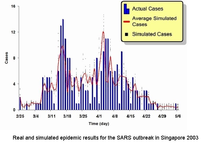Real and simulated epidemic results for the SARS outbreak in Singapore 2003 