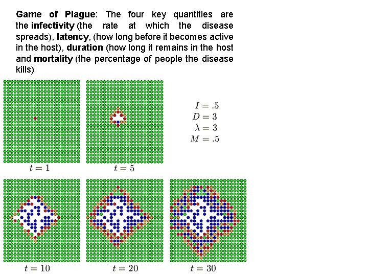 Game of Plague: The four key quantities are the infectivity (the rate at which