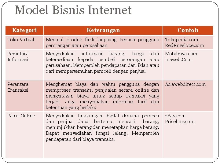 Model Bisnis Internet Kategori Keterangan Contoh Toko Virtual Menjual produk fisik langsung kepada pengguna