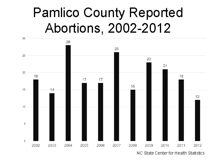 Pamlico County Reported Abortions, 2002 -2012 NC State Center for Health Statistics 