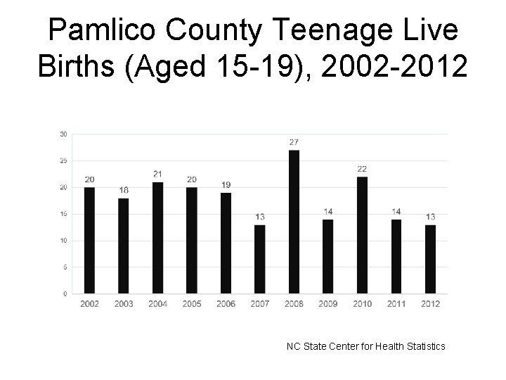 Pamlico County Teenage Live Births (Aged 15 -19), 2002 -2012 NC State Center for