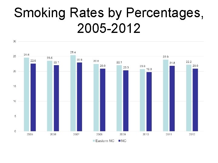 Smoking Rates by Percentages, 2005 -2012 