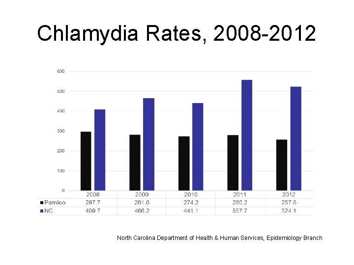 Chlamydia Rates, 2008 -2012 North Carolina Department of Health & Human Services, Epidemiology Branch