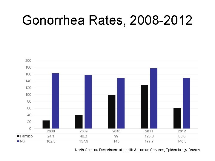 Gonorrhea Rates, 2008 -2012 North Carolina Department of Health & Human Services, Epidemiology Branch
