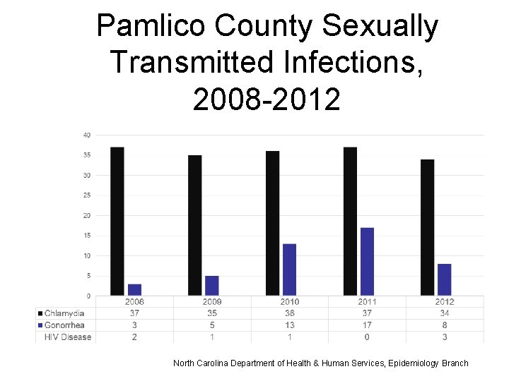 Pamlico County Sexually Transmitted Infections, 2008 -2012 North Carolina Department of Health & Human