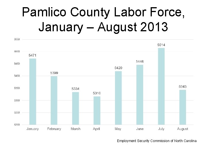Pamlico County Labor Force, January – August 2013 Employment Security Commission of North Carolina