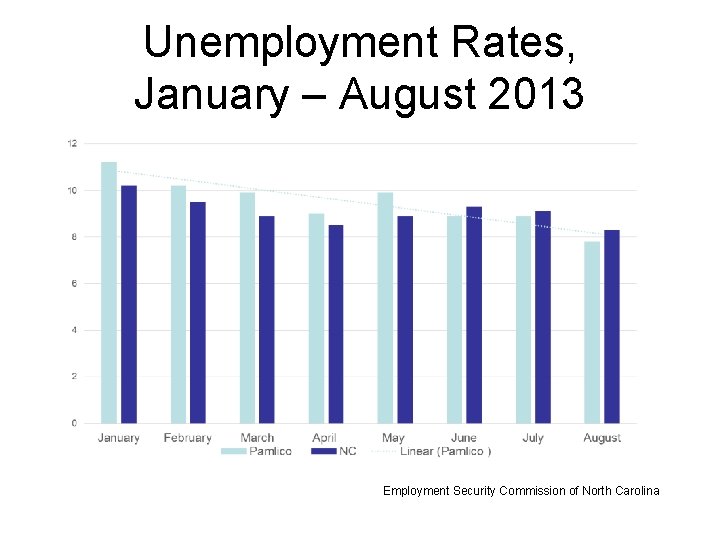 Unemployment Rates, January – August 2013 Employment Security Commission of North Carolina 