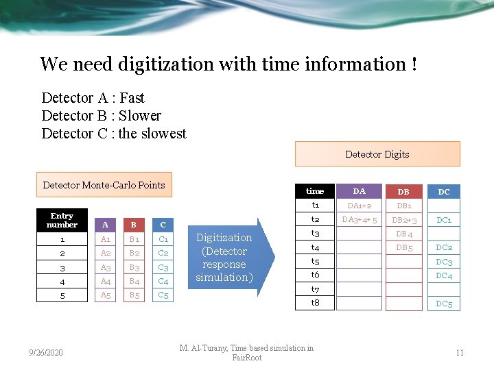 We need digitization with time information ! Detector A : Fast Detector B :