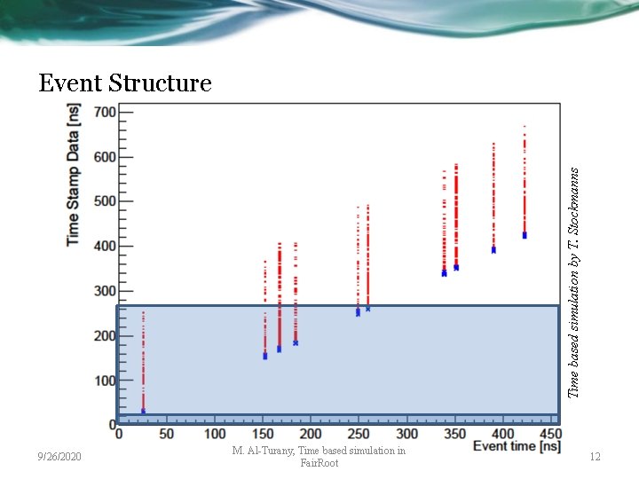 Time based simulation by T. Stockmanns Event Structure 9/26/2020 M. Al-Turany, Time based simulation