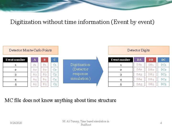 Digitization without time information (Event by event) Detector Monte-Carlo Points Detector Digits Event number