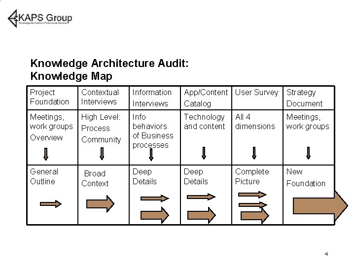 Knowledge Architecture Audit: Knowledge Map Project Foundation Contextual Interviews Information Interviews App/Content User Survey