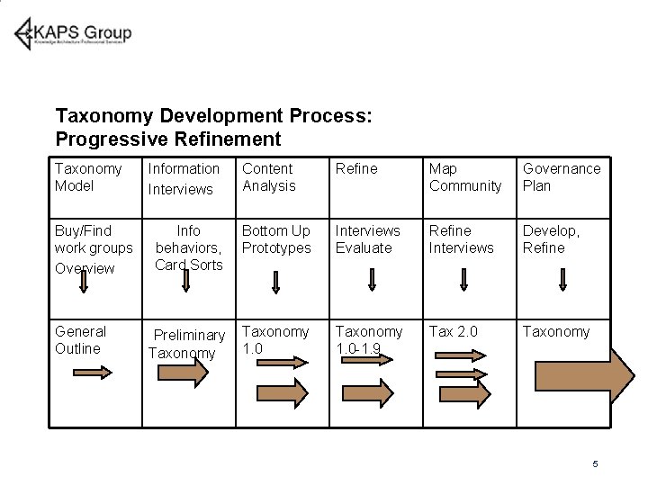 Taxonomy Development Process: Progressive Refinement Taxonomy Model Buy/Find work groups Overview General Outline Information