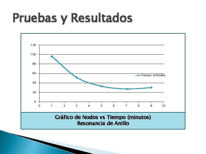 Pruebas y Resultados 120 100 80 60 Tiempo vs Nodos 40 20 0 0