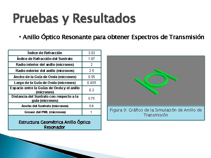 Pruebas y Resultados • Anillo Óptico Resonante para obtener Espectros de Transmisión Índice de