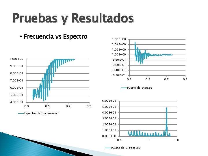 Pruebas y Resultados • Frecuencia vs Espectro 1. 06 E+00 1. 04 E+00 1.