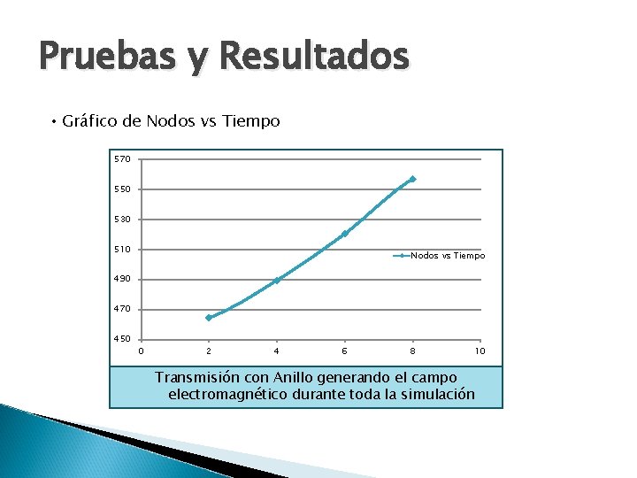 Pruebas y Resultados • Gráfico de Nodos vs Tiempo 570 550 530 510 Nodos