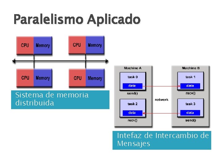 Paralelismo Aplicado Sistema de memoria distribuida Intefaz de Intercambio de Mensajes 