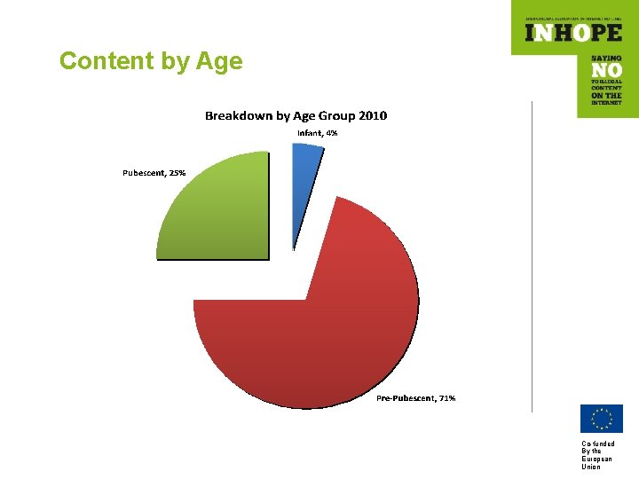 Content by Age Commercial – Non Commercial URLs Co-funded By the European Union 
