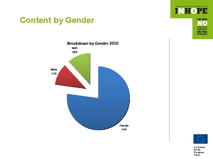 Content by Gender Commeral – Non Commercial URLs Co-funded By the European Union 