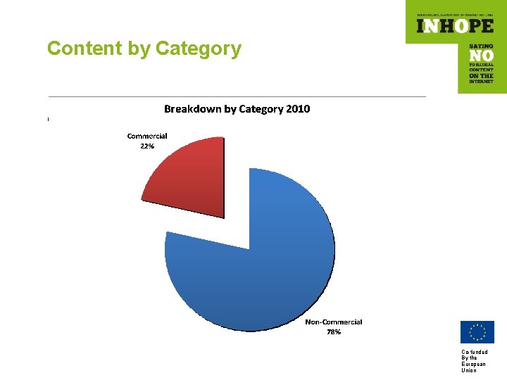 Content by Category Commercial – Non Commercial URLs Co-funded By the European Union 