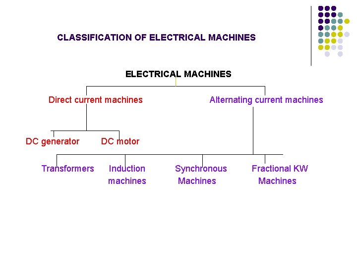 CLASSIFICATION OF ELECTRICAL MACHINES Direct current machines DC generator Transformers Alternating current machines DC