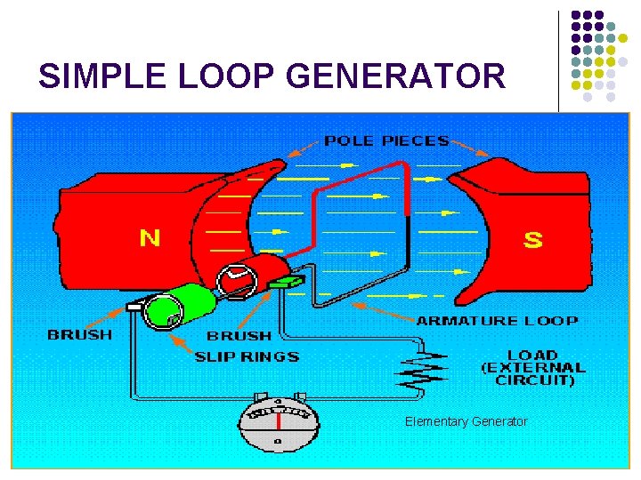 SIMPLE LOOP GENERATOR Elementary Generator 