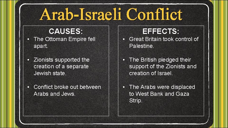 Arab-Israeli Conflict CAUSES: EFFECTS: • The Ottoman Empire fell apart. • Great Britain took