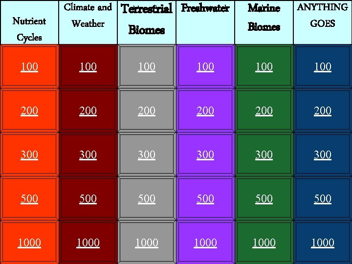 Nutrient Cycles Climate and Weather Terrestrial Freshwater Biomes Marine Biomes ANYTHING GOES 100 100