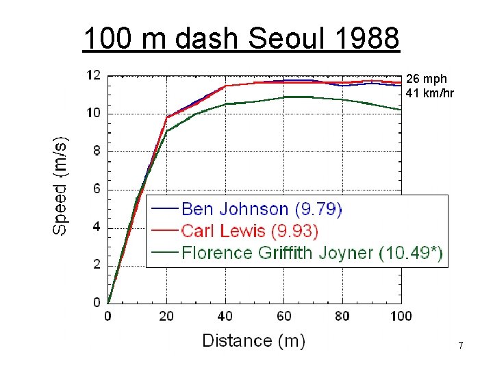 100 m dash Seoul 1988 26 mph 41 km/hr 7 