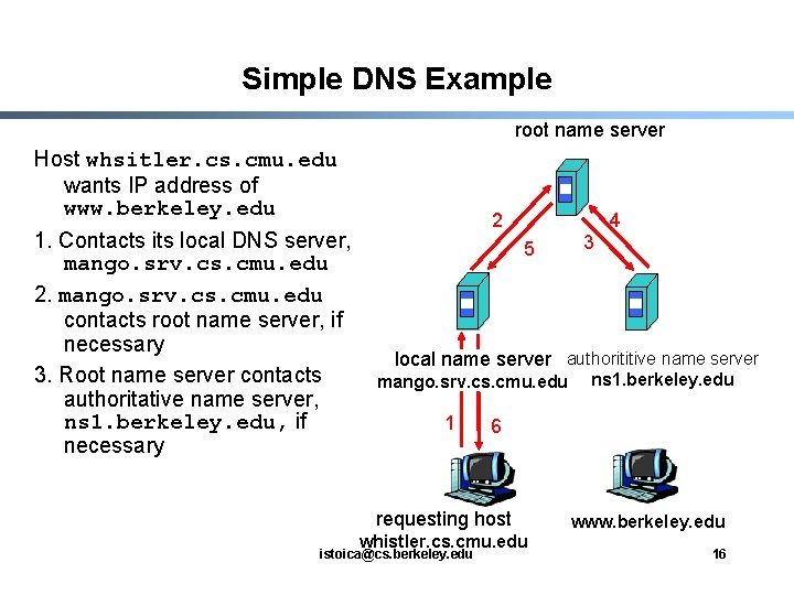 Simple DNS Example root name server Host whsitler. cs. cmu. edu wants IP address