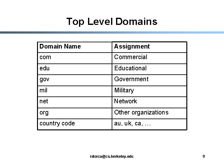 Top Level Domains Domain Name Assignment com Commercial edu Educational gov Government mil Military