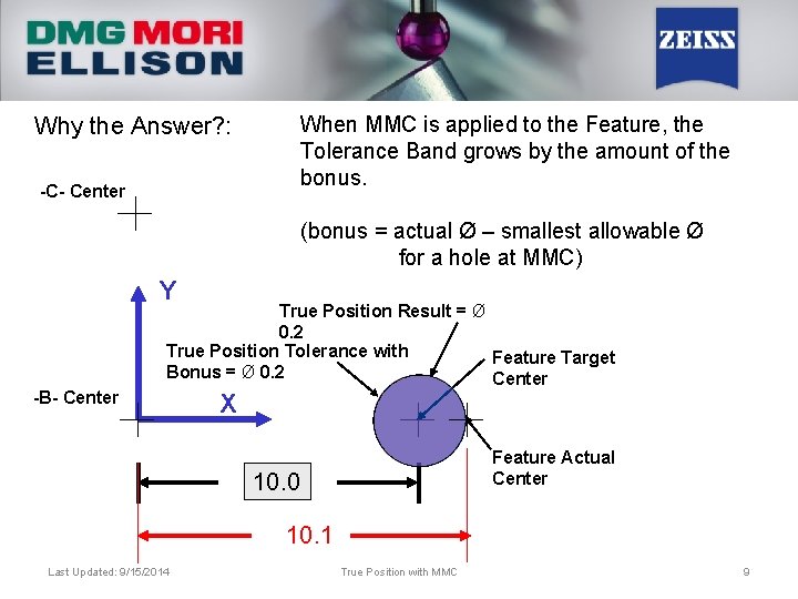 When MMC is applied to the Feature, the Tolerance Band grows by the amount