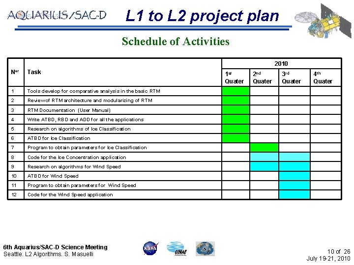 L 1 to L 2 project plan Schedule of Activities 2010 Ner Task 1