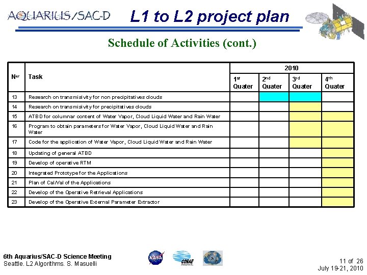 L 1 to L 2 project plan Schedule of Activities (cont. ) 2010 Ner