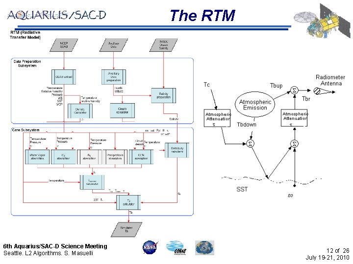 The RTM 6 th Aquarius/SAC-D Science Meeting Seattle. L 2 Algorithms. S. Masuelli 12