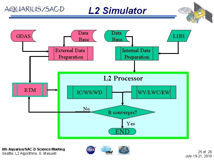 L 2 Simulator Data Base GDAS External Data Preparation Data Base L 1 B