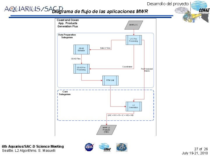 Desarrollo del proyecto Diagrama de flujo de las aplicaciones MWR 6 th Aquarius/SAC-D Science