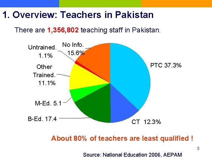 1. Overview: Teachers in Pakistan There are 1, 356, 802 teaching staff in Pakistan.