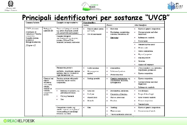 Principali identificatori per sostanze “UVCB” 